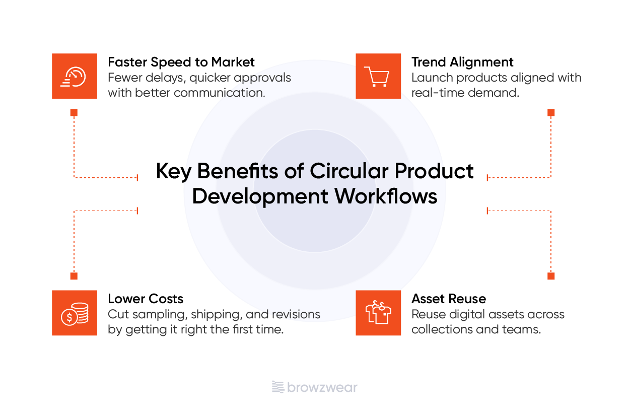 Key benefits of circular product development workflows