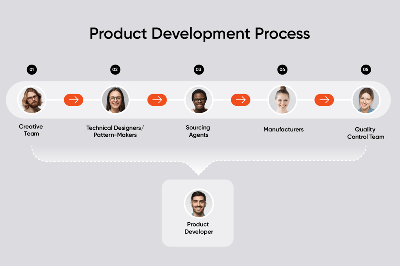 Fashion Product Development Roles